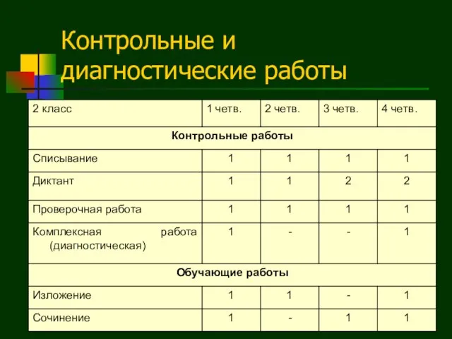 Контрольные и диагностические работы