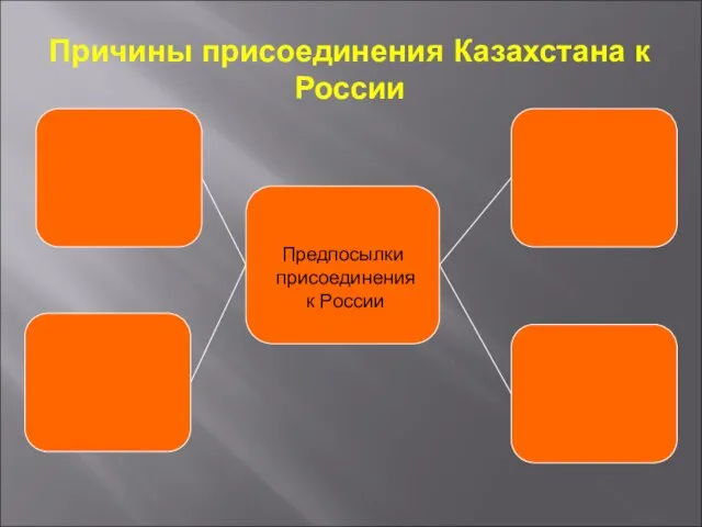Причины присоединения Казахстана к России Предпосылки присоединения к России