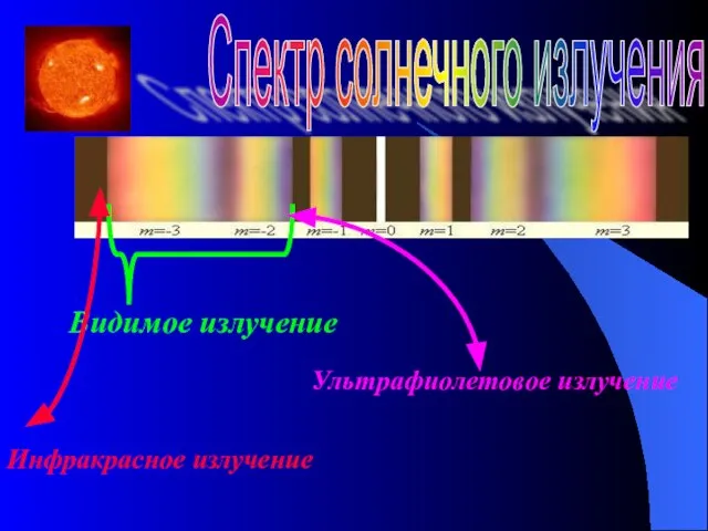 Спектр солнечного излучения Инфракрасное излучение Ультрафиолетовое излучение Видимое излучение