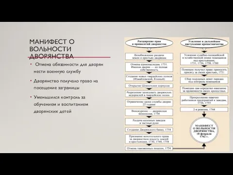 МАНИФЕСТ О ВОЛЬНОСТИ ДВОРЯНСТВА Отмена обязанности для дворян нести военную службу Дворянство