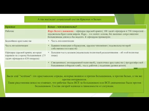 А так выглядит социальный состав Красных и Белых: Были ещё “зелёные”- это