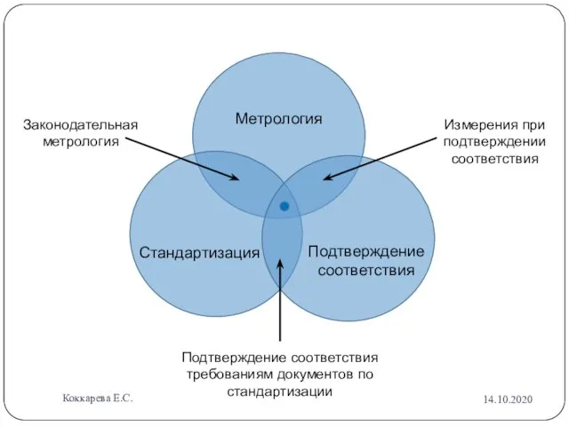 Метрология Стандартизация Подтверждение соответствия Законодательная метрология Измерения при подтверждении соответствия Подтверждение соответствия