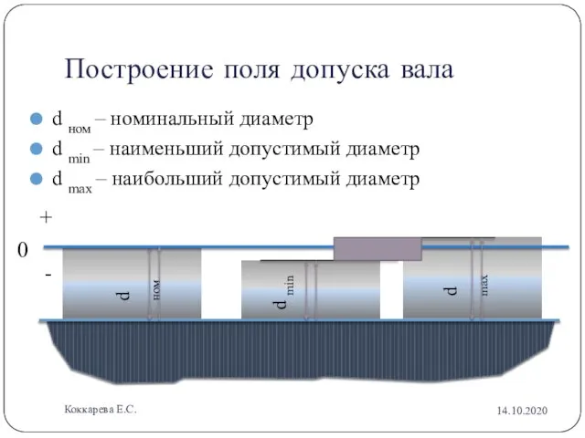 Построение поля допуска вала d ном – номинальный диаметр d min –