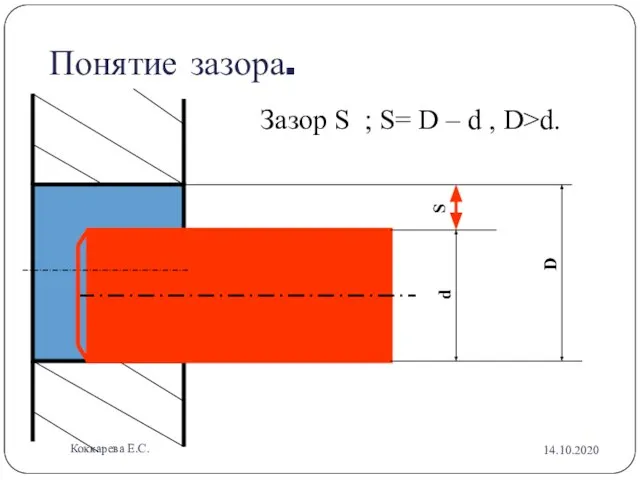 Зазор S ; S= D – d , D>d. d S D