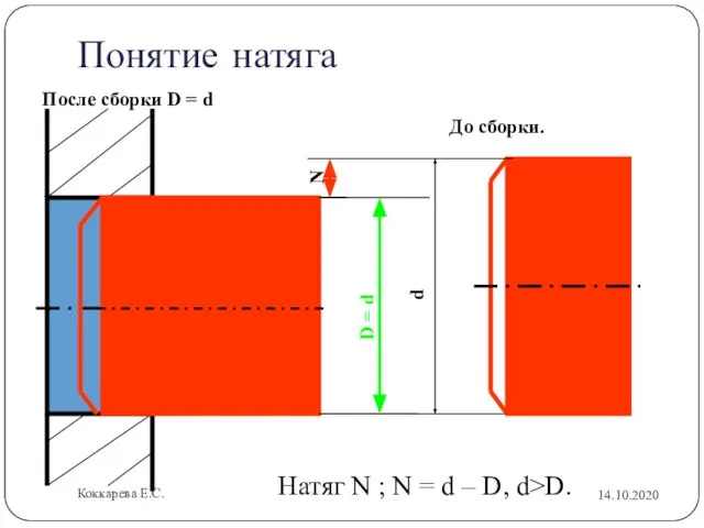 Натяг N ; N = d – D, d>D. D N d