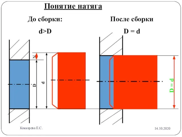 D d N До сборки: d>D D = d После сборки D