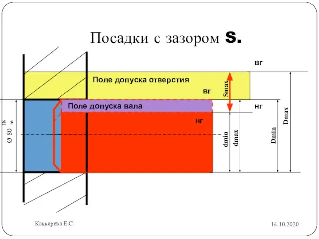 Посадки с зазором S. Ø 80 H6 h6 Поле допуска отверстия Smax