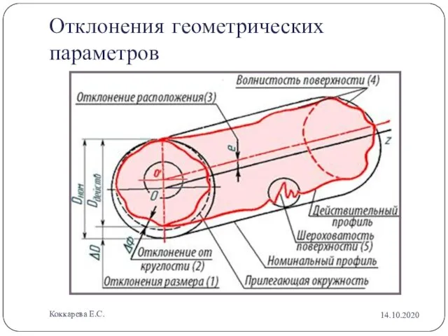 Отклонения геометрических параметров 14.10.2020 Коккарева Е.С.