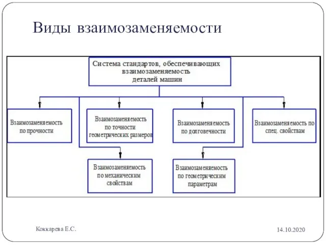 Виды взаимозаменяемости 14.10.2020 Коккарева Е.С.