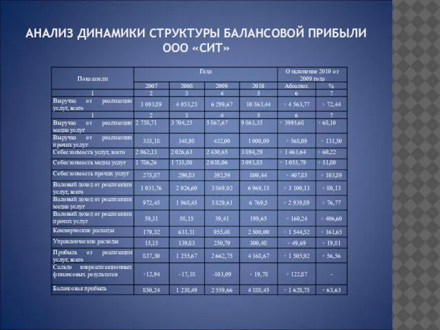 АНАЛИЗ ДИНАМИКИ СТРУКТУРЫ БАЛАНСОВОЙ ПРИБЫЛИ ООО «СИТ»