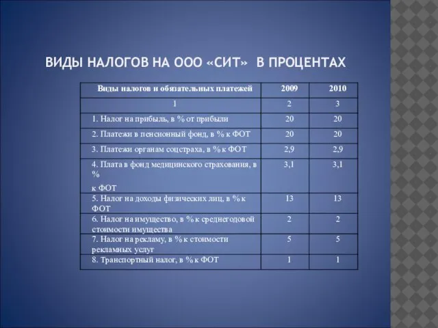 ВИДЫ НАЛОГОВ НА ООО «СИТ» В ПРОЦЕНТАХ