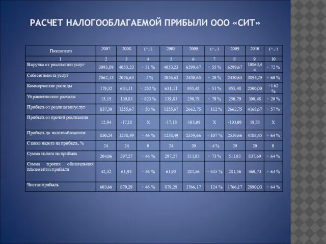 РАСЧЕТ НАЛОГООБЛАГАЕМОЙ ПРИБЫЛИ ООО «СИТ»