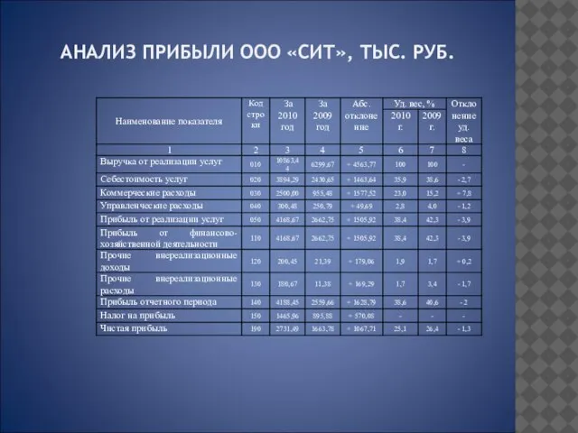 АНАЛИЗ ПРИБЫЛИ ООО «СИТ», ТЫС. РУБ.