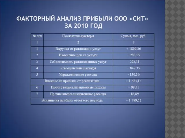 ФАКТОРНЫЙ АНАЛИЗ ПРИБЫЛИ ООО «СИТ» ЗА 2010 ГОД