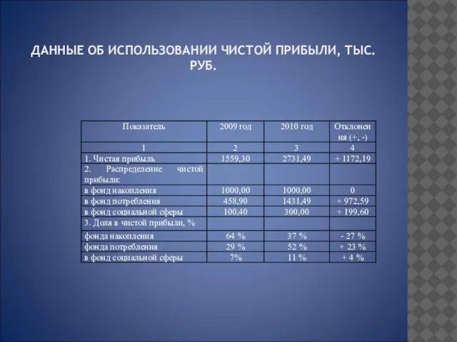 ДАННЫЕ ОБ ИСПОЛЬЗОВАНИИ ЧИСТОЙ ПРИБЫЛИ, ТЫС. РУБ.