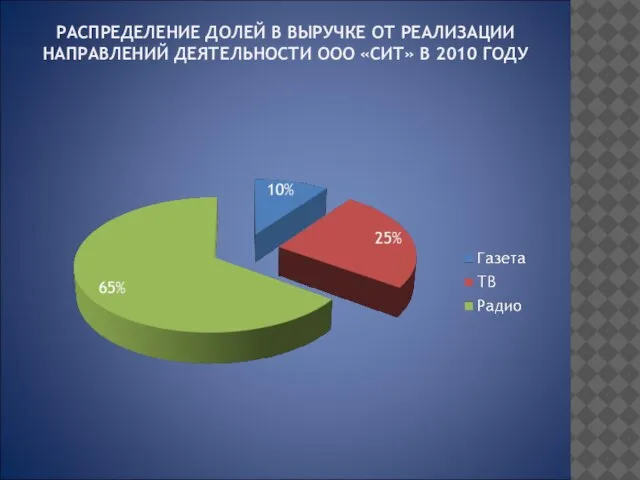 РАСПРЕДЕЛЕНИЕ ДОЛЕЙ В ВЫРУЧКЕ ОТ РЕАЛИЗАЦИИ НАПРАВЛЕНИЙ ДЕЯТЕЛЬНОСТИ ООО «СИТ» В 2010 ГОДУ