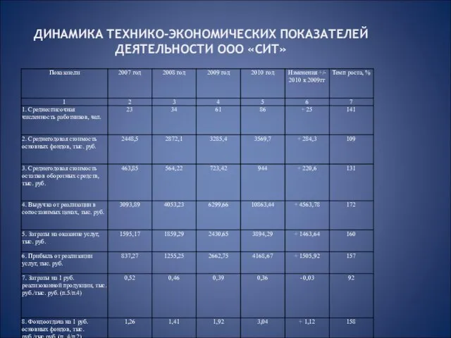 ДИНАМИКА ТЕХНИКО-ЭКОНОМИЧЕСКИХ ПОКАЗАТЕЛЕЙ ДЕЯТЕЛЬНОСТИ ООО «СИТ»