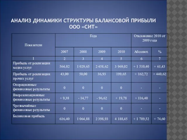 АНАЛИЗ ДИНАМИКИ СТРУКТУРЫ БАЛАНСОВОЙ ПРИБЫЛИ ООО «СИТ»