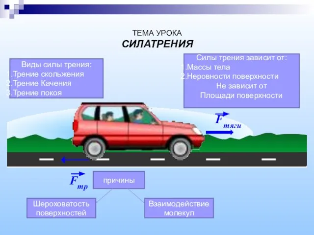 ТЕМА УРОКА СИЛАТРЕНИЯ Fтр причины Шероховатость поверхностей Взаимодействие молекул Силы трения зависит