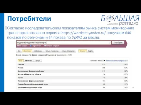 Потребители Согласно исследовательским показателям рынка систем мониторинга транспорта согласно сервиса https://wordstat.yandex.ru/ получаем