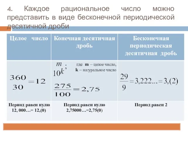 4. Каждое рациональное число можно представить в виде бесконечной периодической десятичной дроби