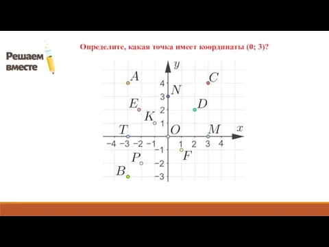 Определите, какая точка имеет координаты (0; 3)?