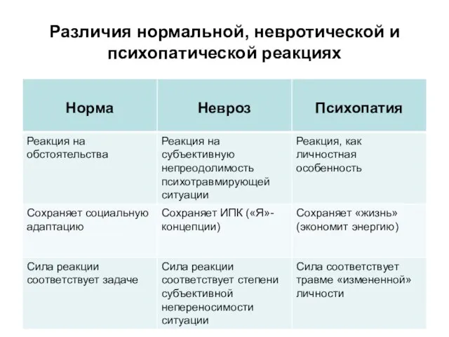 Различия нормальной, невротической и психопатической реакциях