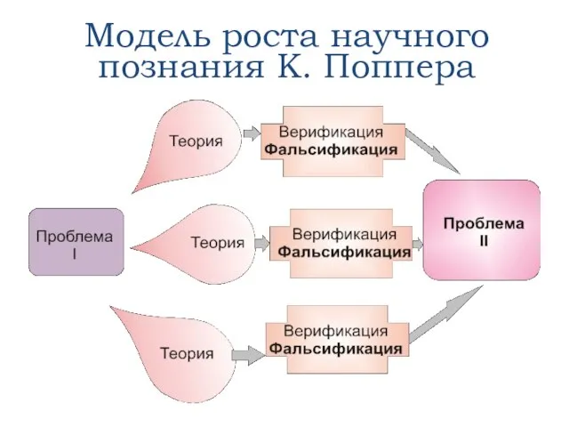 Модель роста научного познания К. Поппера