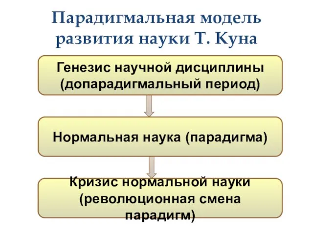 Парадигмальная модель развития науки Т. Куна Генезис научной дисциплины (допарадигмальный период) Нормальная