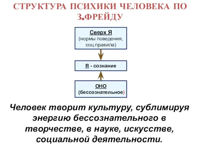 СТРУКТУРА ПСИХИКИ ЧЕЛОВЕКА ПО З.ФРЕЙДУ Сверх Я (нормы поведения, соц.правила) Я -