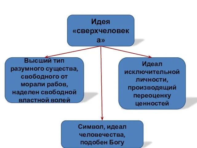 Идея «сверхчеловека» Высший тип разумного существа, свободного от морали рабов, наделен свободной