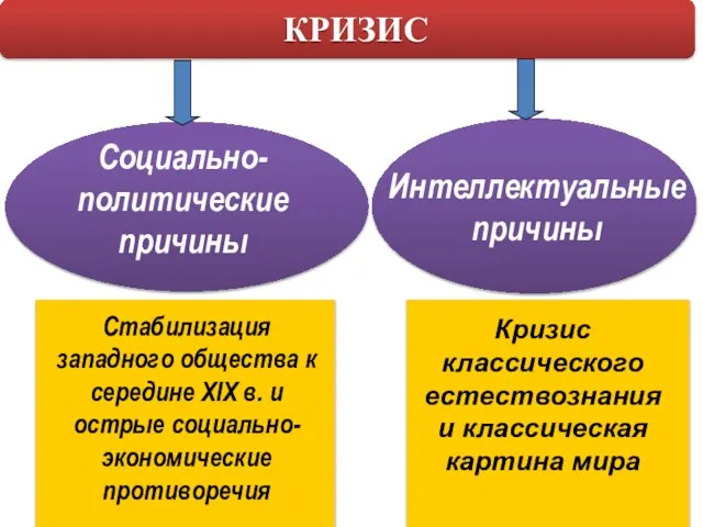 КРИЗИС Социально-политические причины Стабилизация западного общества к середине XIX в. и острые