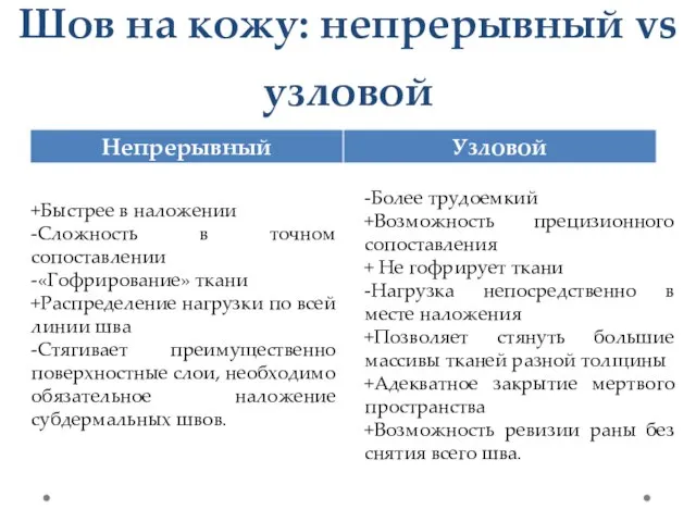 Шов на кожу: непрерывный vs узловой +Быстрее в наложении -Сложность в точном