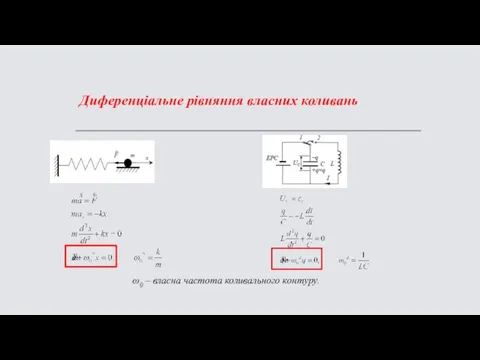 Диференціальне рівняння власних коливань ω0 – власна частота коливального контуру.