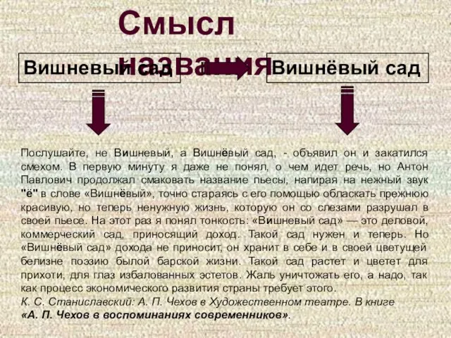 Смысл названия Вишневый сад Вишнёвый сад Послушайте, не Вишневый, а Вишнёвый сад,