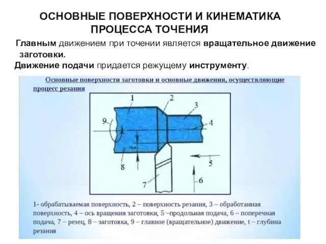 ОСНОВНЫЕ ПОВЕРХНОСТИ И КИНЕМАТИКА ПРОЦЕССА ТОЧЕНИЯ Главным движением при точении является вращательное