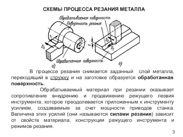 СХЕМЫ ПРОЦЕССА РЕЗАНИЯ МЕТАЛЛА В процессе резания снимается заданный слой металла, переходящий