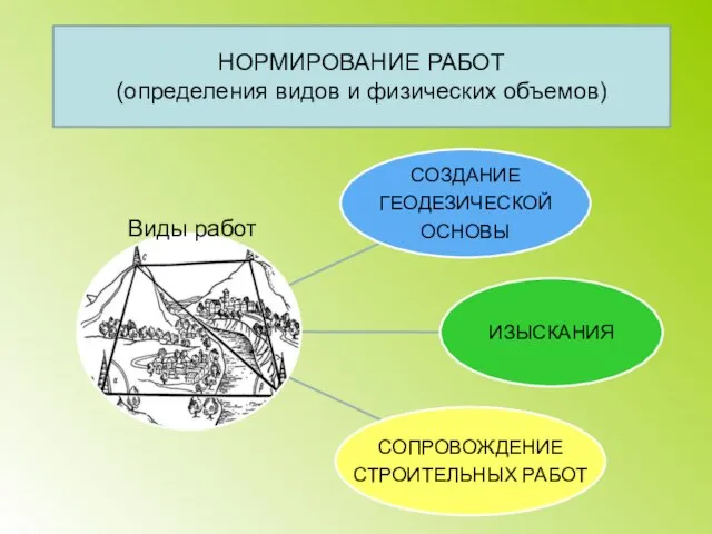 НОРМИРОВАНИЕ РАБОТ (определения видов и физических объемов) Виды работ