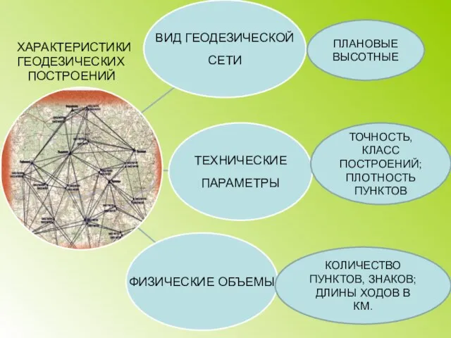 ХАРАКТЕРИСТИКИ ГЕОДЕЗИЧЕСКИХ ПОСТРОЕНИЙ ПЛАНОВЫЕ ВЫСОТНЫЕ ПЛАНОВЫЕ ВЫСОТНЫЕ ТОЧНОСТЬ, КЛАСС ПОСТРОЕНИЙ; ПЛОТНОСТЬ ПУНКТОВ