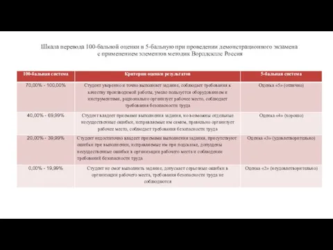 Шкала перевода 100-бальной оценки в 5-бальную при проведении демонстрационного экзамена с применением элементов методик Ворлдскллс Россия