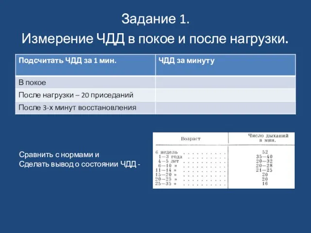 Задание 1. Измерение ЧДД в покое и после нагрузки. Сравнить с нормами