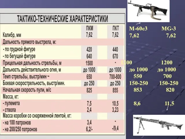 М-60е3 MG-3 7,62 7,62 1200 до 1000 до 1000 550 700 150-250