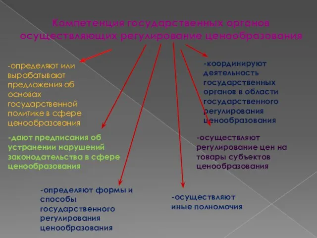 Компетенция государственных органов осуществляющих регулирование ценообразования -определяют или вырабатывают предложения об основах