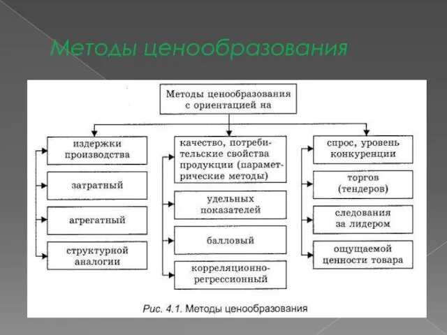 Методы ценообразования