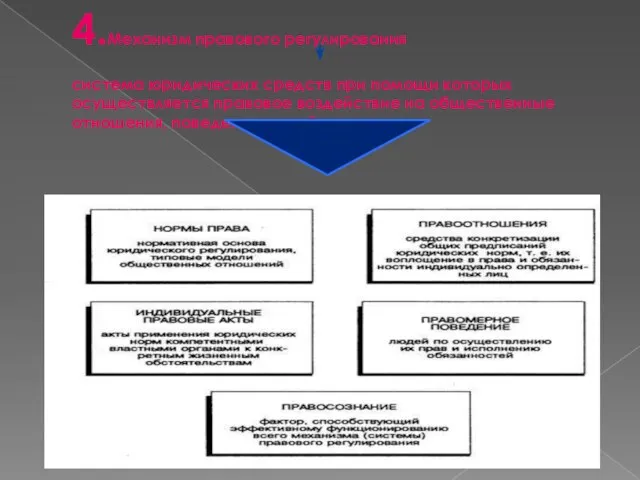 4.Механизм правового регулирования система юридических средств при помощи которых осуществляется правовое воздействие