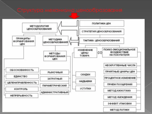 Структура механизма ценообразования