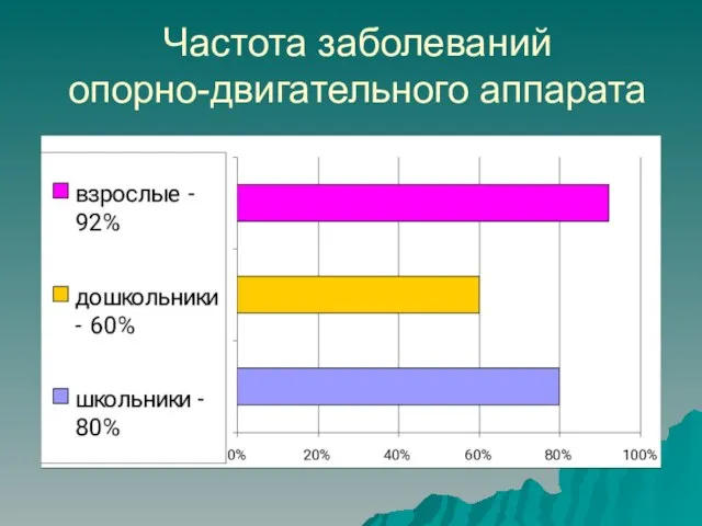 Частота заболеваний опорно-двигательного аппарата