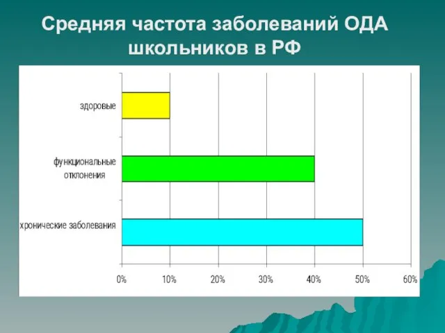 Средняя частота заболеваний ОДА школьников в РФ