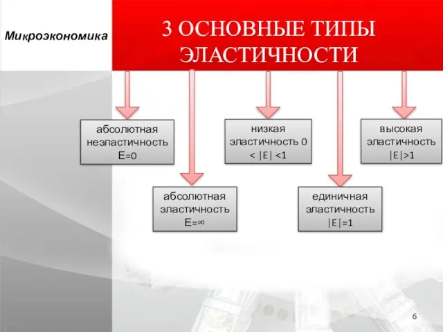 3 ОСНОВНЫЕ ТИПЫ ЭЛАСТИЧНОСТИ Микроэкономика абсолютная неэластичность Е=0 абсолютная эластичность Е=∞ низкая