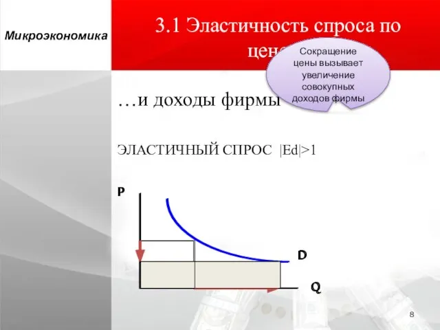 3.1 Эластичность спроса по цене… …и доходы фирмы ЭЛАСТИЧНЫЙ СПРОС |Ed|>1 Микроэкономика